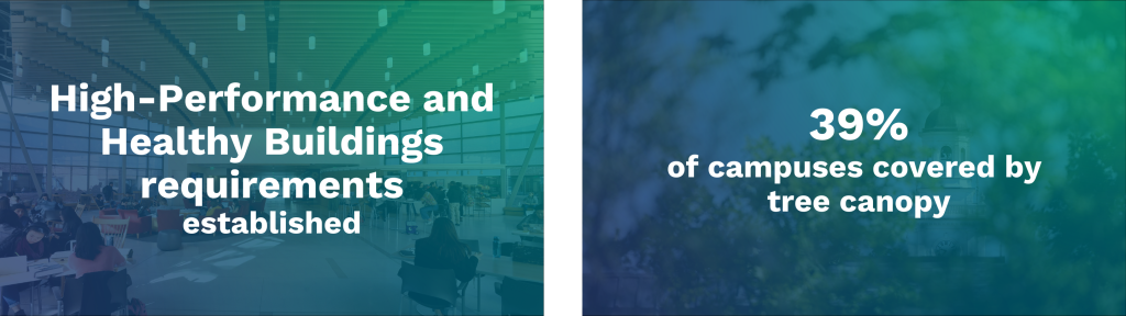 High-Performance and Healthy Buildings Requirements established. 39% of campuses covered by tree canopy.