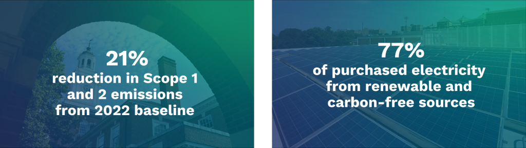 21% reduction in Scope 1 and 2 emissions from 2022 baseline. 77% of purchased electricity from renewable and carbon-free sources.