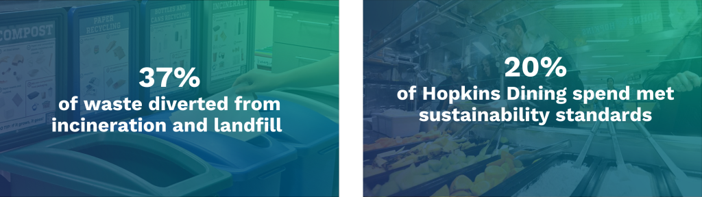37% of waste diverted from incineration and landfill. 20% of Hopkins Dining spend met sustainability standards.