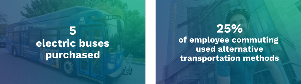 5 electric buses purchased. 25% of employee commuting used alternative transportation methods.